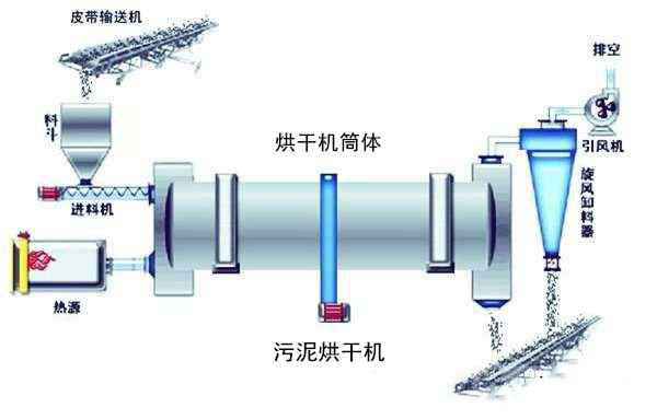 污泥烘干机 2