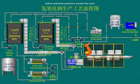 //imrorwxhkonilk5q-static.micyjz.com/cloud/lnBpkKjkljSRrlkomiiojo/Caustic-soda-production-process-flow-chartshaojianshengchangongyiliuchengtu.jpg
