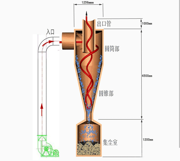 XFCC 旋风除尘器 1